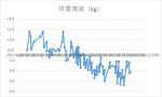 第64回水泳 ～起床事故しても睡眠～